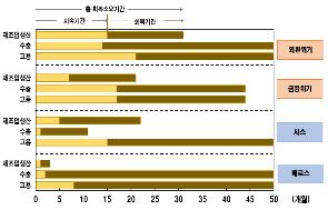 위기별 지표하락 및 회복기간[한은 부산본부 제공. 재판매 및 DB 금지]