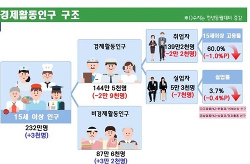 3월 경북 고용동향[동북지방통계청 제공. 재판매 및 DB 금지]