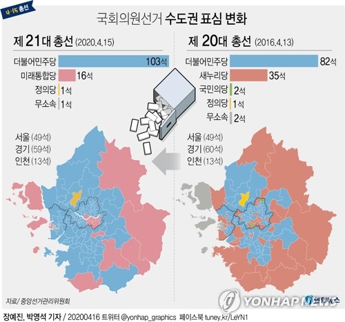 [그래픽] 국회의원선거 수도권 표심 변화(서울=연합뉴스) 장예진 기자 = 21대 총선에서 더불어민주당이 민심의 '바로미터'이자 최대 승부처인 수도권 의석을 사실상 '싹쓸이'했다. 지난 20대 총선에 이은 수도권 2연승이다. jin34@yna.co.kr
