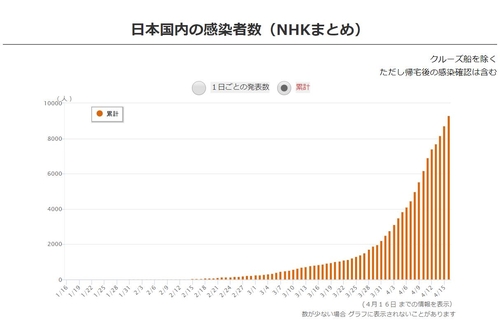 일본의 코로나19 누적 확진자 추이[NHK 홈페이지 캡처. 재판매 및 DB 금지]