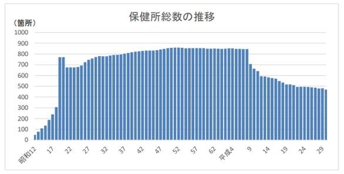 일본 전국 보건소 수 추이[일본 전국보건소장회 홈페이지 캡처. 재판매 및 DB 금지]