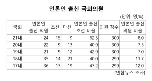 언론인 출신 국회의원 수와 비율[연합뉴스 자료]