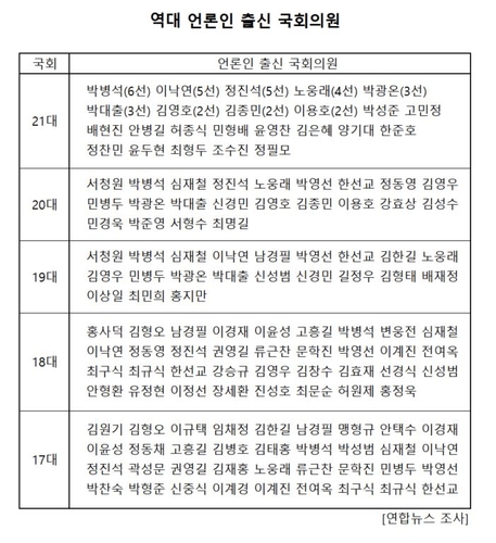 역대 언론인 출신 국회의원[연합뉴스 자료]