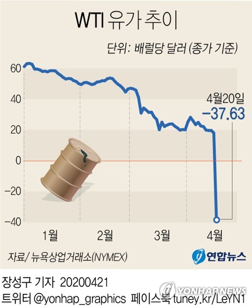 [그래픽] WTI 유가 추이(서울=연합뉴스) 장성구 기자 = 미국산 유가가 대폭락을 연출하면서 급기야 마이너스권으로 추락했다.
    20일(현지시간) 미국 뉴욕상업거래소(NYMEX)에서 5월 인도분 서부 텍사스산 원유(WTI)는 배럴당 -37.63달러에 거래를 마감했다. 
    sunggu@yna.co.kr
    페이스북 tuney.kr/LeYN1 트위터 @yonhap_graphics