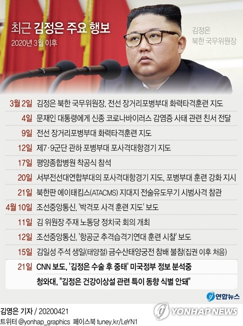 [그래픽] 최근 김정은 주요 행보(서울=연합뉴스) 김영은 기자 = 청와대는 21일 일부 언론이 김정은 북한 국무위원장의 '건강 이상설'을 보도한 것을 두고 "현재까지 북한 내부에 특이 동향이 식별되지 않고 있다"고 밝혔다.
    앞서 미국 CNN방송은 20일(현지시간) 미국 관리를 인용해 '김 위원장이 수술 후 심각한 위험에 빠진 상태'라는 정보를 미국 정부가 주시하고 있다고 보도했다. 0eun@yna.co.kr