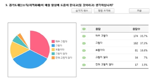 경기도 재난기본소득 효과 조사[경기도 제공. 재판매 및 DB 금지]