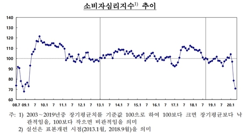소비자심리지수 추이[한국은행 제공]