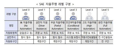 미국자동차기술자협회(SAE) 자율주행 레벨 구분[산업부 제공. 재판매 및 DB 금지]