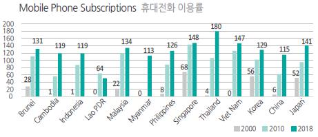 아세안 각국 휴대전화 이용률[출처:2019 한-아세안 통계집]