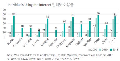 아세안 각국 인터넷 이용률[출처:2019 한-아세안 통계집]