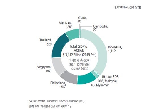 2019년 아세안 총 GDP는 3조 1천120억 달러다[출처:2019 한-아세안 통계집]