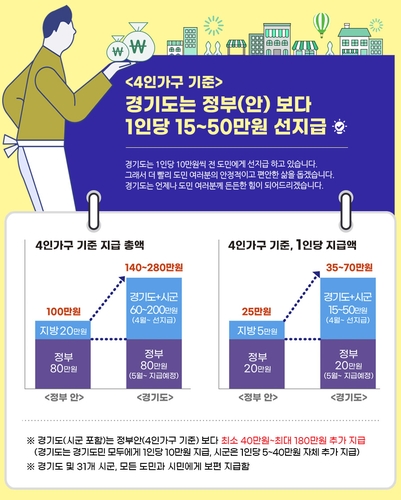 경기도민 '정부+지자체 재난지원금'[경기도 제공.재판매 및 DB 금지]