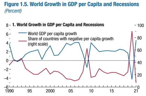 1인당 GDP 감소 국가 비율[IMF 4월 세계경제전망 보고서]