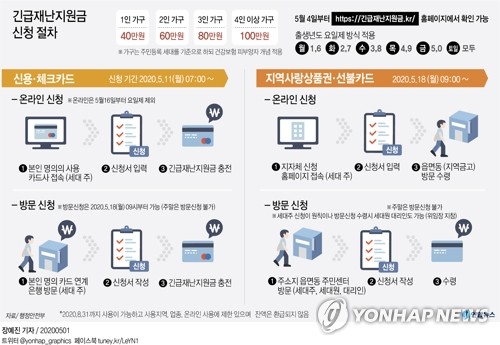 [그래픽] 긴급재난지원금 신청 절차