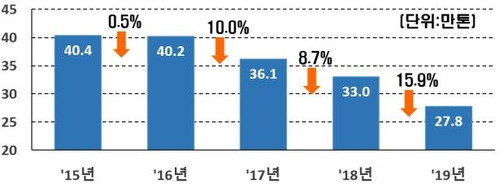 최근 5년간 대기오염물질 배출량[환경부 제공]
