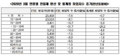 3월 연령별 전일제 환산 및 통계청 취업자수 증가(전년 동월 대비)[한국경제연구원 제공, 재판매 및 DB 금지]