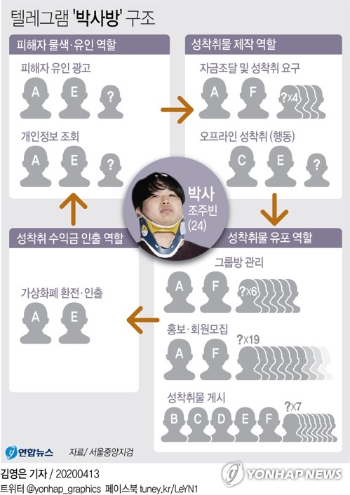 [그래픽] 텔레그램 '박사방' 구조[연합뉴스 자료사진]