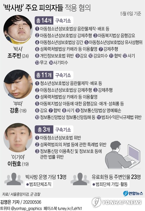 [그래픽] '박사방' 주요 피의자들 적용 혐의(서울=연합뉴스) 김영은 기자 = 성착취물을 만들어 인터넷 메신저 텔레그램에 유포한 혐의를 받는 조주빈(24·구속기소)과 공범인 '부따' 강훈(18)이 6일 재판에 넘겨졌다.
    서울중앙지검 디지털 성범죄 특별수사 태스크포스(총괄팀장 유현정 여성아동범죄조사부장)는 이날 청소년성보호법상 음란물 제작·배포 등 11개 혐의로 강군을 구속기소 했다. 0eun@yna.co.kr