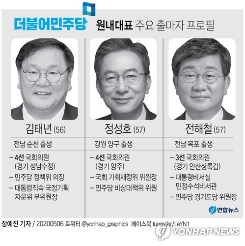 [그래픽] 더불어민주당 원내대표 주요 출마자 프로필(서울=연합뉴스) 장예진 기자 = 더불어민주당 원내대표 경선에 출마한 김태년·전해철·정성호(기호 순) 의원은 6일 초선 당선자들의 국회 상임위원회 배정을 우선적으로 고려하겠다며 일제히 '초선 표심'을 공략했다. jin34@yna.co.kr