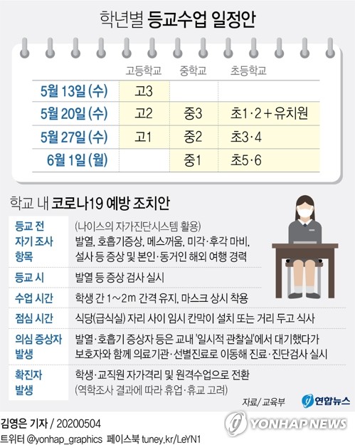 [그래픽] 학년별 등교수업 일정안(서울=연합뉴스) 김영은 기자 = 신종 코로나바이러스 감염증(코로나19)으로 두 달 이상 미뤄졌던 등교 수업이 이달 13일 고등학교 3학년부터 순차적으로 시작된다.
    유은혜 부총리 겸 교육부 장관은 4일 오후 정부서울청사에서 브리핑을 열어 이런 내용을 뼈대로 한 등교 수업 방안을 발표했다. 0eun@yna.co.kr