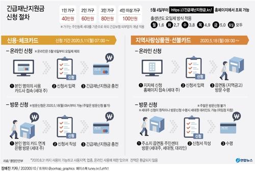 [그래픽] 긴급재난지원금 신청 절차

    (서울=연합뉴스) 김토일 기자 = 정부의 긴급재난지원금 신용·체크카드 충전 신청이 오는 11일 오전 7시 9개 카드사 홈페이지에서 시작된다.
    공적 마스크 5부제와 마찬가지로 신청에는 요일제가 적용된다. 카드사의 PC·모바일 홈페이지나 모바일 애플리케이션에 접속하면 신청일로부터 이틀 뒤 충전된다.
    kmtoil@yna.co.kr
    페이스북 tuney.kr/LeYN1 트위터 @yonhap_graphics
(끝)