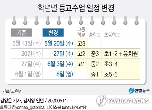 [그래픽] 학년별 등교수업 일정 변경(서울=연합뉴스) 김영은 기자 = 박백범 교육부 차관은 11일 오후 정부세종청사에서 브리핑을 열고 학년별 등교수업 시작일을 일주일씩 뒤로 미룬다고 발표했다.
    13일로 예정돼 있던 고등학교 3학년의 등교 수업은 20일로 연기됐다. 고2·중3·초1∼2·유치원생 등교는 27일로 연기됐고, 고1·중2·초3∼4학년 등교는 6월 3일로 미뤄졌다. 중1과 초5∼6학년은 6월 8일에 마지막으로 등교한다. 0eun@yna.co.kr