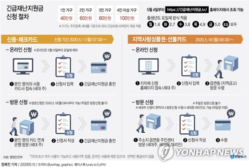 [그래픽] 긴급재난지원금 신청 절차(서울=연합뉴스) 김토일 기자 = 정부의 긴급재난지원금 신용·체크카드 충전 신청이 오는 11일 오전 7시 9개 카드사 홈페이지에서 시작된다.
    공적 마스크 5부제와 마찬가지로 신청에는 요일제가 적용된다. 카드사의 PC·모바일 홈페이지나 모바일 애플리케이션에 접속하면 신청일로부터 이틀 뒤 충전된다.
    kmtoil@yna.co.kr
    페이스북 tuney.kr/LeYN1 트위터 @yonhap_graphics