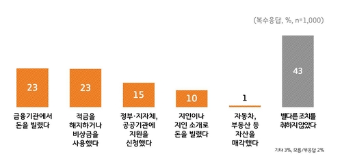 코로나19로 인한 경제적 어려움을 해결하기 위한 조치[경기도 제공. 재판매 및 DB금지]