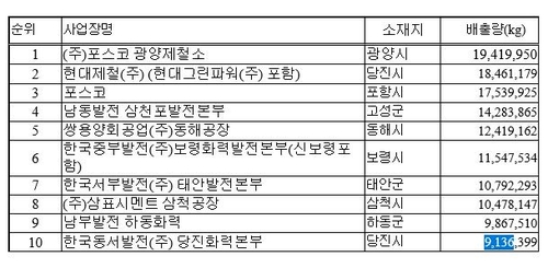 2019년 TMS 배출량 사업장별 순위[당진환경운동연합 제공. 재판매 및 DB 금지]