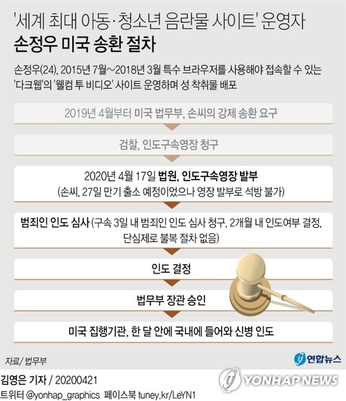 [그래픽] '세계 최대 아동·청소년 음란물 사이트' 운영자의 미국 송환 여부 결정 절차(서울=연합뉴스) 세계 최대 아동·청소년 성착취물 사이트를 운영한 것으로 알려진 손정우가 미국으로 송환될지 관심을 모은다.
