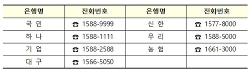 소상공인 2차 금융지원 대출 은행별 문의처[금융위원회 제공. 재판매 및 DB 금지]