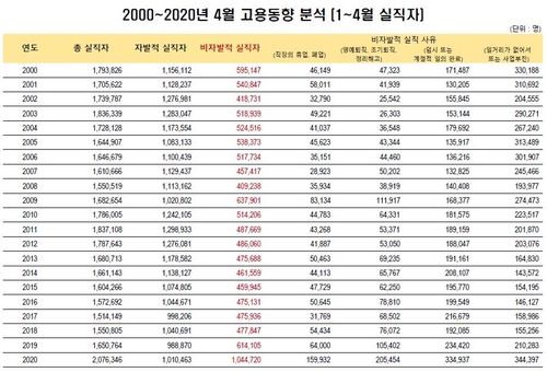 2000~2020년 '4월 고용동향'(1~4월 실직자) 분석 [추경호 의원실 제공]