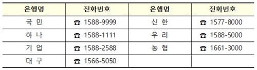 소상공인 2차 금융지원 대출 은행별 문의처[금융위원회 제공. 재판매 및 DB 금지]