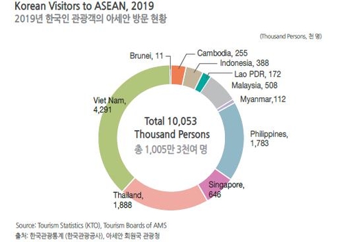2019년 한국인의 아세안 방문객 현황[한-아세안센터 제공]