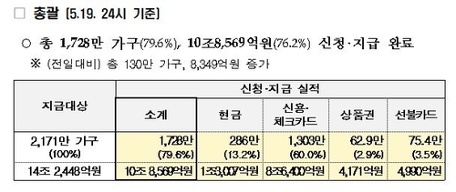 긴급재난지원금 신청·지급 현황5월 4∼19일 신청·지급된 긴급재난지원금 현황. 2020.5.20 [행정안전부 제공. 재판매 및 DB 금지]