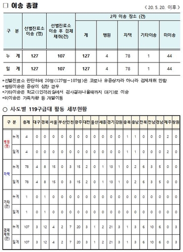 고3 등교 첫날 학생 유증상자 119구급대 이송 현황  [소방청 제공. 재판매 및 DB 금지]