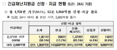 긴급재난지원금 신청·지급 현황5월 4∼21일 신청·지급된 긴급재난지원금 현황. 2020.5.22 [행정안전부 제공. 재판매 및 DB 금지]