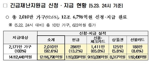 긴급재난지원금 신청·지급 현황5월 4∼23일 신청·지급된 긴급재난지원금 현황. 2020.5.24 [행정안전부 제공. 재판매 및 DB 금지]