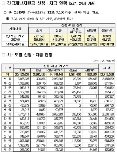 긴급재난지원금 신청·지급 현황5월 4∼24 신청·지급된 긴급재난지원금 현황. 2020.5.25 [행정안전부 제공. 재판매 및 DB 금지]