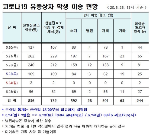 학생 유증상자 119구급대 이송 현황[소방청 제공. 재판매 및 DB 금지]