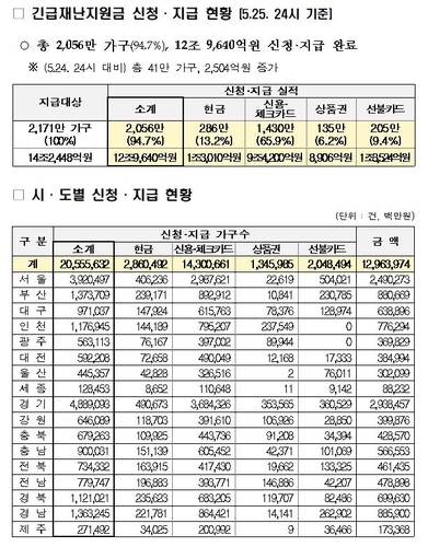 긴급재난지원금 신청·지급 현황5월 4∼25일 신청·지급된 긴급재난지원금 현황. 2020.5.26 [행정안전부 제공. 재판매 및 DB 금지]