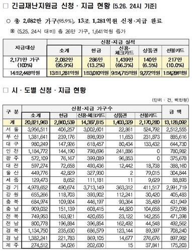 긴급재난지원금 신청·지급 현황 [2020.05.26 송고]5월 4∼26일 신청·지급된 긴급재난지원금 현황. 2020.5.27 [행정안전부 제공. 재판매 및 DB 금지]