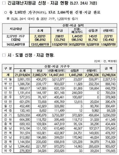 긴급재난지원금 신청·지급 현황5월 4∼27일 신청·지급된 긴급재난지원금 현황. 2020.5.28 [행정안전부 제공. 재판매 및 DB 금지]