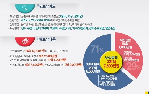 붉은 수돗물 사태에 따른 피해 보상 규모[인천시 제공. 재판매 및 DB 금지]