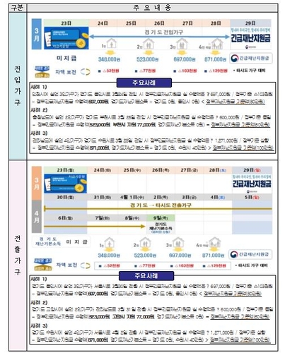 경기도 전출ㆍ입에 따른 긴급재난지원금 실 수령액 사례[경기도 제공]