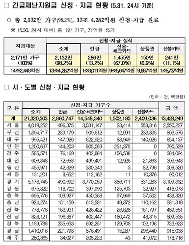 긴급재난지원금 신청·지급 현황5월 4∼31일 신청·지급된 긴급재난지원금 현황. 2020.6.1 [행정안전부 제공. 재판매 및 DB 금지]