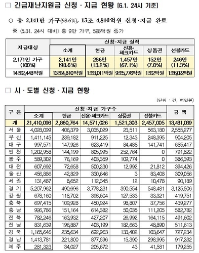 긴급재난지원금 신청·지급 현황5월4일∼6월1일 신청·지급된 긴급재난지원금 현황. 2020.6.2 [행정안전부 제공. 재판매 및 DB 금지]