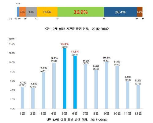 2015∼2018년 만 12세 이하 보행자 교통사고 현황[질병관리본부 제공. 재판매 및 DB 금지]