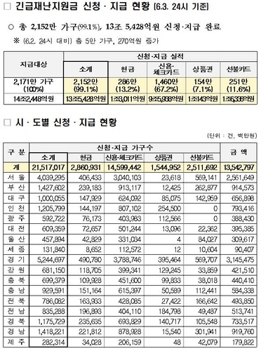 긴급재난지원금 신청·지급 현황5월4일∼6월3일 신청·지급된 긴급재난지원금 현황. 2020.6.4 [행정안전부 제공. 재판매 및 DB 금지