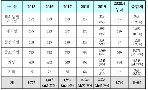 OTT 지정서비스업 상표출원 현황[특허청 제공]